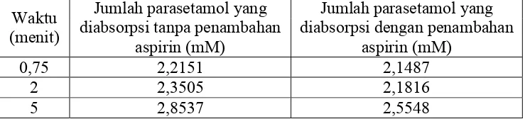 Tabel 4.15  Perbandingan jumlah parasetamol yang diabsorpsi pada konsentrasi          5 mM tanpa dan dengan penambahan aspirin dengan konsetrasi 0,1 mM, 0,3 mM dan 0,5 mM pada waktu 0,75, 2 dan 5 menit 