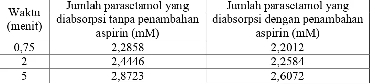 Tabel 4.16  Perbandingan jumlah parasetamol yang diabsorpsi pada konsentrasi          10 mM tanpa dan dengan penambahan aspirin dengan konsetrasi 0,1 mM, 0,3 mM dan 0,5 mM pada waktu 0,75, 2 dan 5 menit  