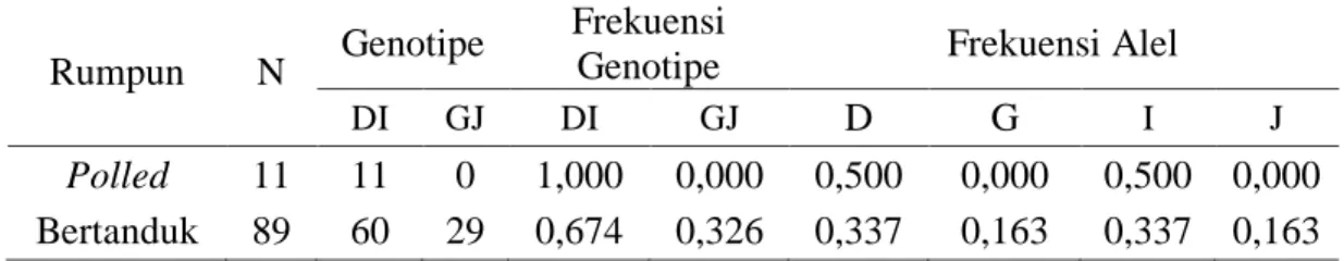 Tabel 2. Frekuensi Genotip dan Alel Lokus ILSTS017 