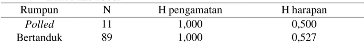 Tabel 5. Nilai Heterozigositas Pengamatan (H o ) dan Heterozigositas Harapan (H e )  Lokus ILSTS089 