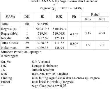 Tabel 3 ANAVA Uji Signifikansi dan Linieritas 