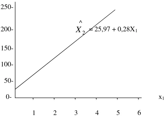 Gambar 3:  Diagram Garis regresi antara X1 dan X2 