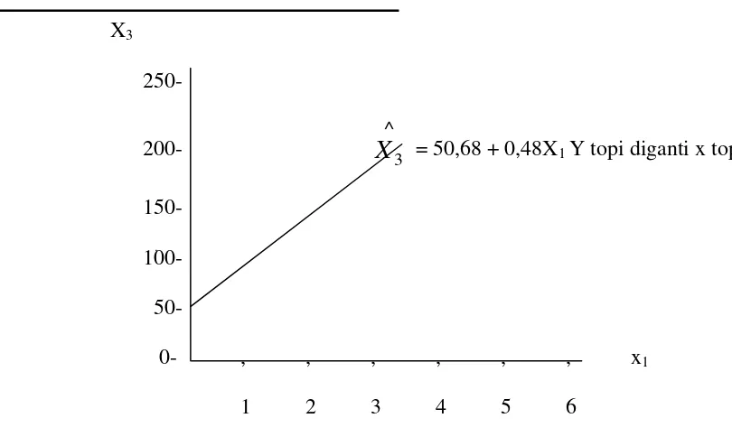 Gambar 1:  Diagram Garis regresi antara X1 dan X3 