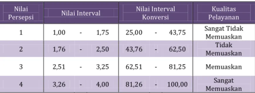 Tabel 1.1  Nilai Persepsi, Nilai Interval, Nilai Interval Konversi,  dan Kualitas Pelayanan 