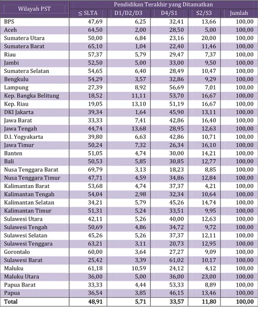 Tabel 2.2   Persentase  Pengguna  Data  Menurut  Wilayah  PST  dan  Pendidikan Terakhir yang Ditamatkan Tahun 2014  Wilayah PST  Pendidikan Terakhir yang Ditamatkan 