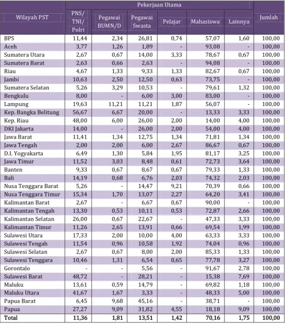 Tabel 2.3  Persentase  Pengguna  Data  Menurut  Wilayah  PST  dan  Pekerjaan Utama Tahun 2014 