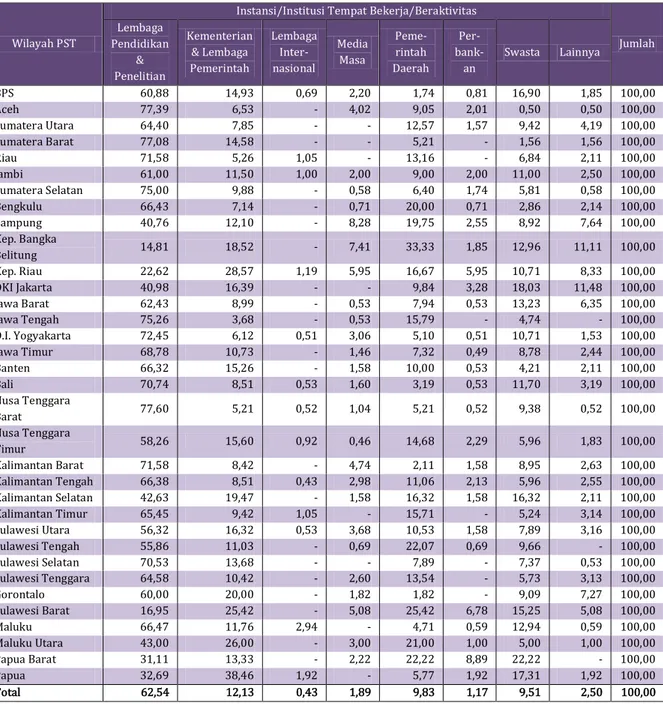 Tabel 2.4   Persentase  Pengguna  Data  Menurut  Wilayah  PST  dan  Instansi/Institusi Tempat Bekerja/Beraktivitas Tahun 2014 