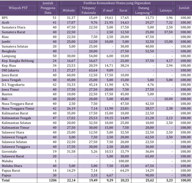 Tabel 2.5  Persentase  Pengguna  Data  Menurut  Wilayah  PST  dan  Fasilitas Komunikasi Utama yang Digunakan Tahun 2014  Wilayah PST 