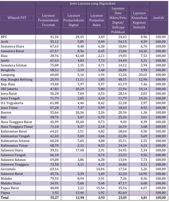 Tabel 2.7  Persentase Pengguna Data Menurut Wilayah PST dan  Jenis Layanan yang Digunakan Tahun 2014 