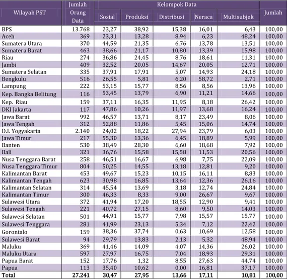 Tabel 3.1  Persentase  Orang-Data  Menurut  Wilayah  PST  dan  Kelompok Data Tahun 2014 