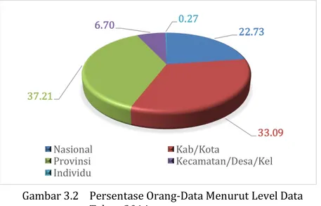 Gambar 3.2  Persentase Orang-Data Menurut Level Data  Tahun 2014  22.73 33.0937.216.700.27NasionalKab/KotaProvinsiKecamatan/Desa/KelIndividu