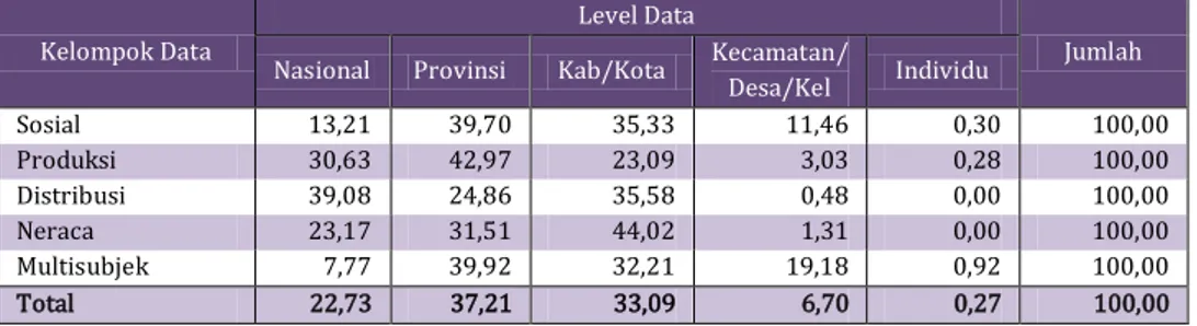 Tabel 3.2   Persentase Orang-Data Menurut Kelompok Data dan Level Data  di 34 Wilayah PST Tahun 2014 