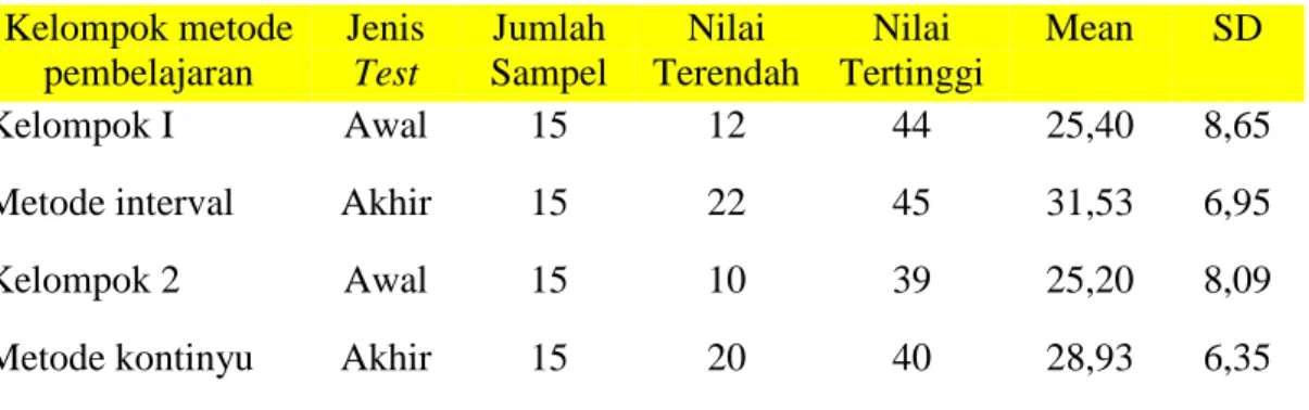 Tabel  2.  Deskripsi  Data  Hasil  Test  Passing  bawah  bolavoli  yang  dilakukan  pada  kelompok 1 dan kelompok 2
