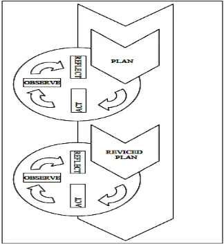 Gambar 3.1 Skema Model Spiral Kemis & Taggart (1998) dalam Wiriatmadja, 2014, hlm. 66