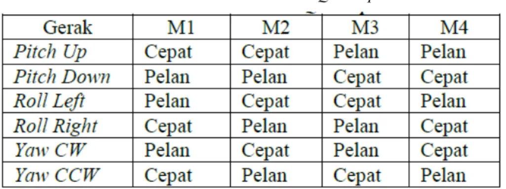Tabel 2.1. Dinamika Gerak Quadcopter 