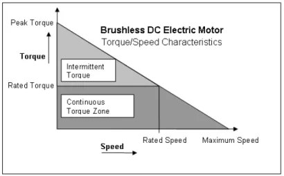Gambar 2.8 Karakteristik Motor Brushless DC.