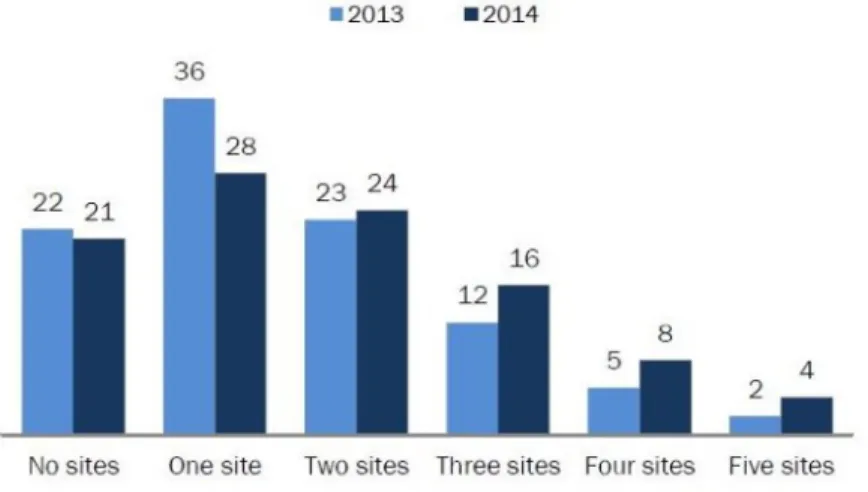 Gambar  2.  Grafik  peningkatan  jumlah  penggunaan  situs  jejaring  sosial yang lebih dari satu situs