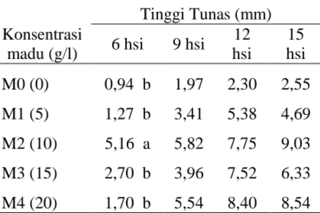 Gambar 2. Rata rata variabel jumlah daun pada  beberapa konsentrasi madu pada media MS