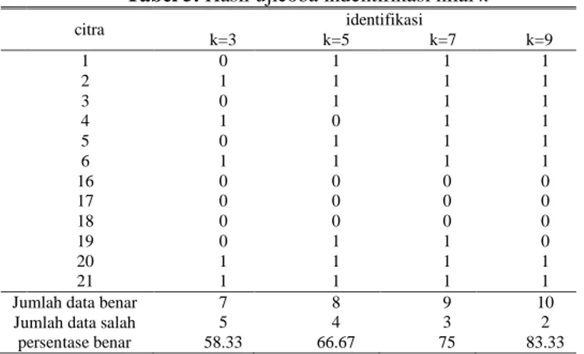 Tabel  5  memperlihatkan  data  mentah  hasil  dari  pengamatan  uji  coba  sistem  identifikasi