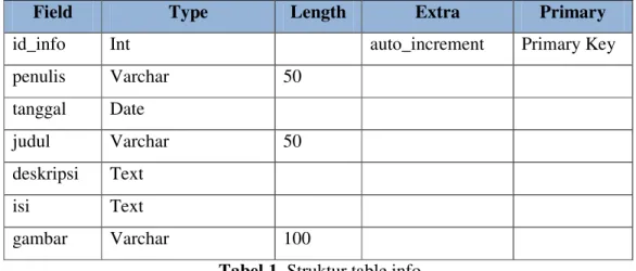 Tabel 1. Struktur table info 