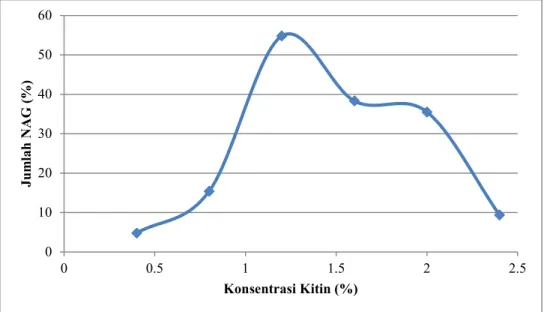 Gambar 2. Pengaruh konsentrasi kitin terhadap jumlah N-asetil glukosamin 010203040506000.511.52 2.5Jumlah NAG (%)Konsentrasi Kitin (%)
