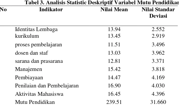Tabel 3. Analisis Statistic Deskriptif Variabel Mutu Pendidikan 
