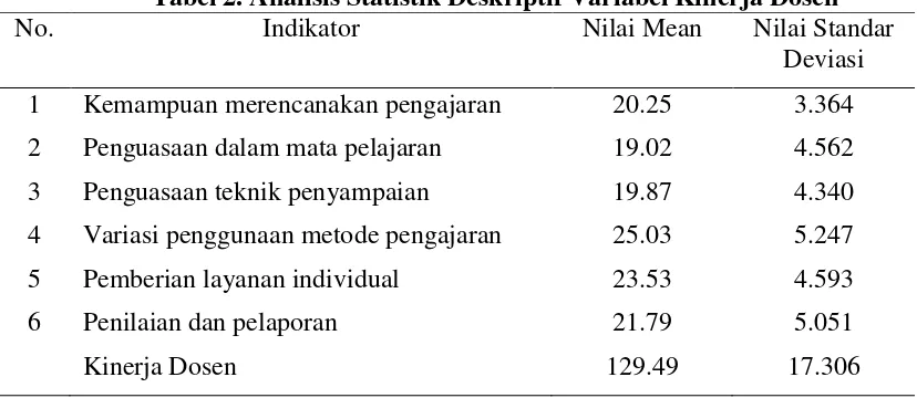 Tabel 2. Analisis Statistik Deskriptif Variabel Kinerja Dosen 