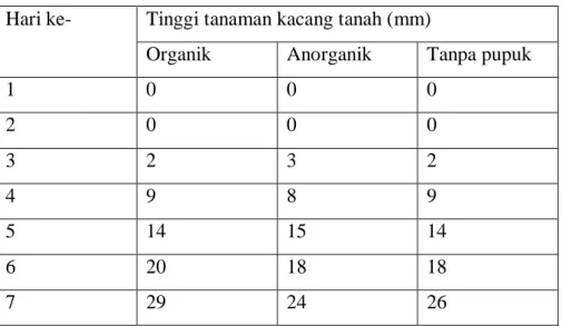 Tabel Hasil Pengamatan 