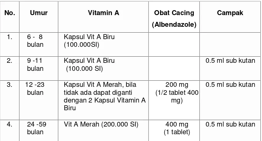 Tabel 1.1 Sasaran dan Dosis Vitamin A, Obat Cacing (Albendazole)
