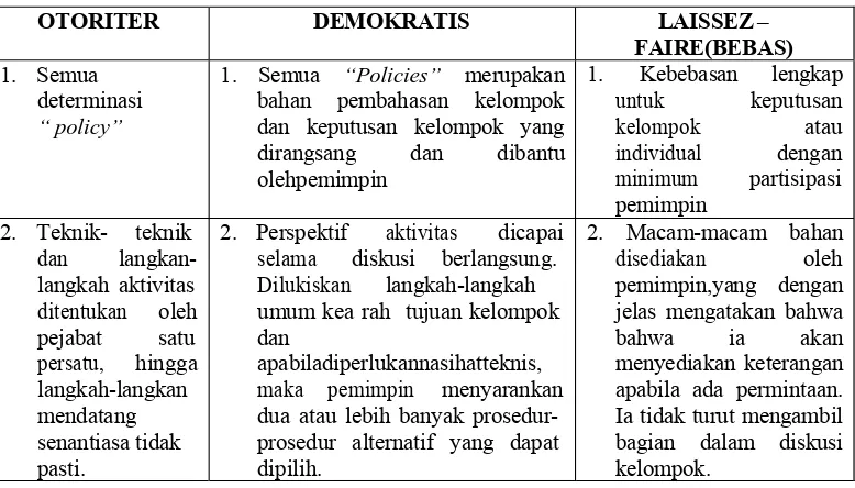 Tabel 2.1Perbedaan Tiga Jenis Gaya Kepemimpinan