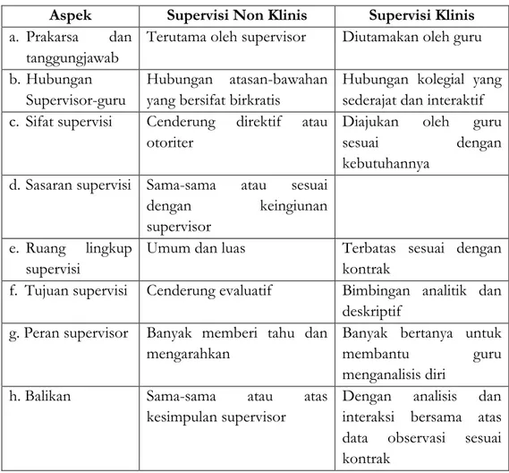 Tabel 1. Perbedaan Supervisi Klinis dengan Supervisi Non Klinis  Aspek   Supervisi Non Klinis   Supervisi Klinis   a
