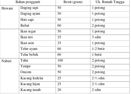Tabel 2.2 Bahan- bahan Pengganti Sumber Protein