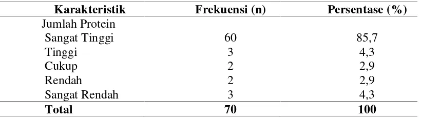 Tabel 5. 3 Distribusi Jumlah Energi Responden (N = 70)