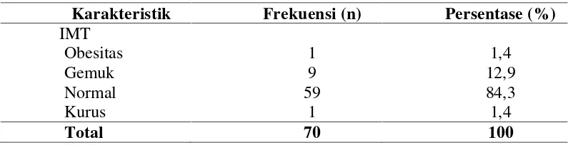 Tabel 5. 6 Distribusi Indeks Massa Tubuh Responden (N =70)