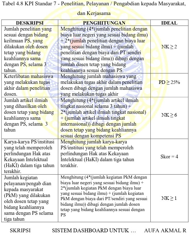 Tabel 4.8 KPI Standar 7 - Penelitian, Pelayanan / Pengabdian kepada Masyarakat,  dan Kerjasama 