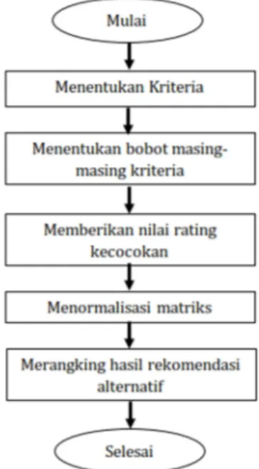 Gambar 1.Diagram Alir Penerapan Metode SAW a. Menentukan Kriteria (C)