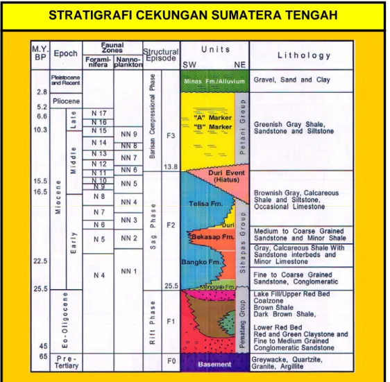 Gambar 2.1. Kolom Stratigrafi Cekungan Sumatra Tengah  (Yarmanto dan Aulia, 1988) 