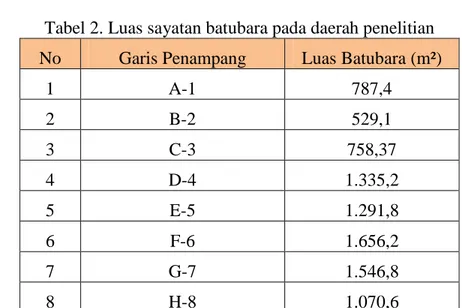 Tabel 2. Luas sayatan batubara pada daerah penelitian  No  Garis Penampang  Luas Batubara (m²) 