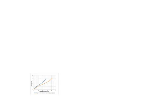 Gambar 4 Perbandingan simpangan antarlantai berdasarkan SNI 03-1726-2002 dan SNI 03-1726-2012 pada analisis statis dengan model gedung 4 lantai.