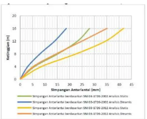 Gambar 6 Perbandingan simpangan antarlantai berdasarkan SNI 03-1726-2002 dan SNI 03-1726-2012 pada analisis statis dan analisis dinamis.