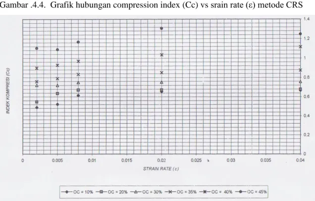 Gambar .4.4.  Grafik hubungan compression index (Cc) vs srain rate (ε) metode CRS 
