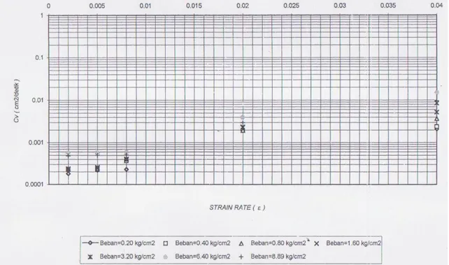Gambar 4.6   Grafik hubungan Cv dengan strain rate untuk  kadar Bentonite  10% 