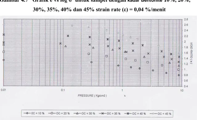 Gambar 4.7   Grafik e vs log σ’ untuk sampel dengan  kadar Bentonite  10%, 20%,      30%, 35%, 40% dan 45% strain rate (ε) = 0,04 %/menit 