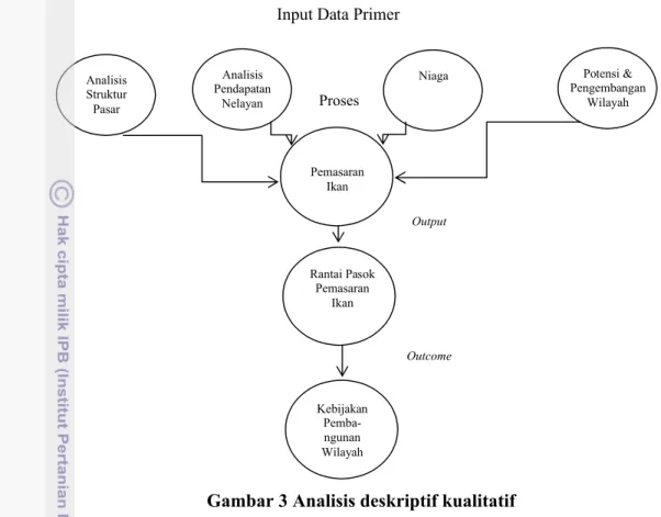 Gambar 3 Analisis deskriptif kualitatif