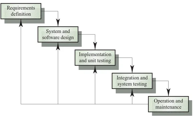 Gambar 4.1. Siklus Perancangan Perangkat Lunak Requirements