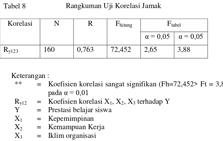 Tabel 7 Analisis Varians Regresi Linear Jamak 0,017X2+0,137X3. 