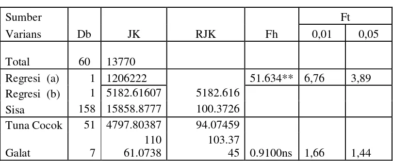 Tabel 3 Analisis Variansi Uji Signifikasi dan Uji Linieritas Regresi = 54,370+ 0,424X2 