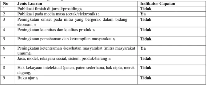 Tabel 1. Rencana Target Capaian Luaran 