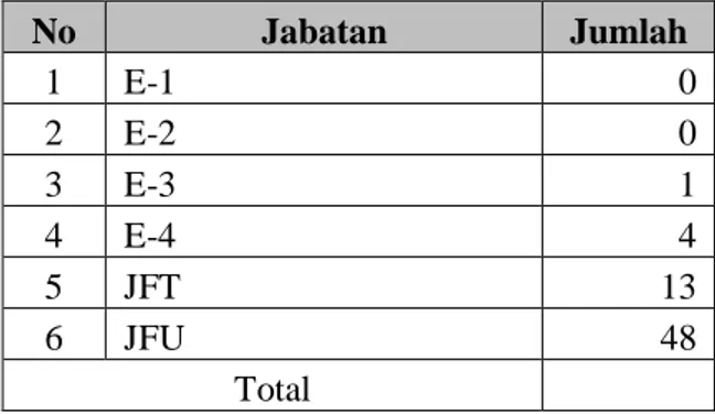Tabel 3.1Rekapitulasi Jumlah PNS LPMP Kep Bangka Belitung 