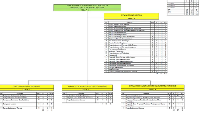 Gambar  3.3. Peta Jabatan LPMP Kep Bangka Belitung berdasarkan Permendikbud 26 Tahun  2015 